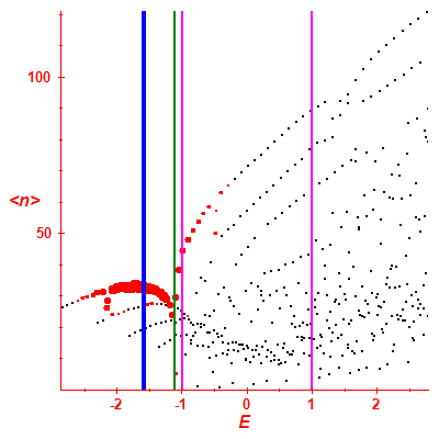 Peres lattice <N>